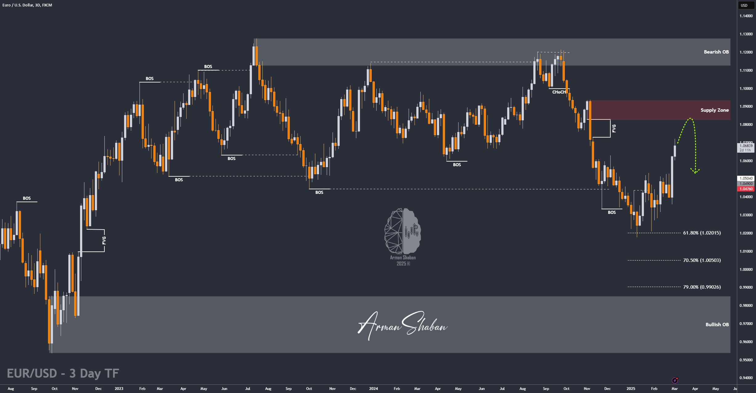 XAUUSD GOLD EURUSD GBPUSD Forex Gold Master Arman Shaban