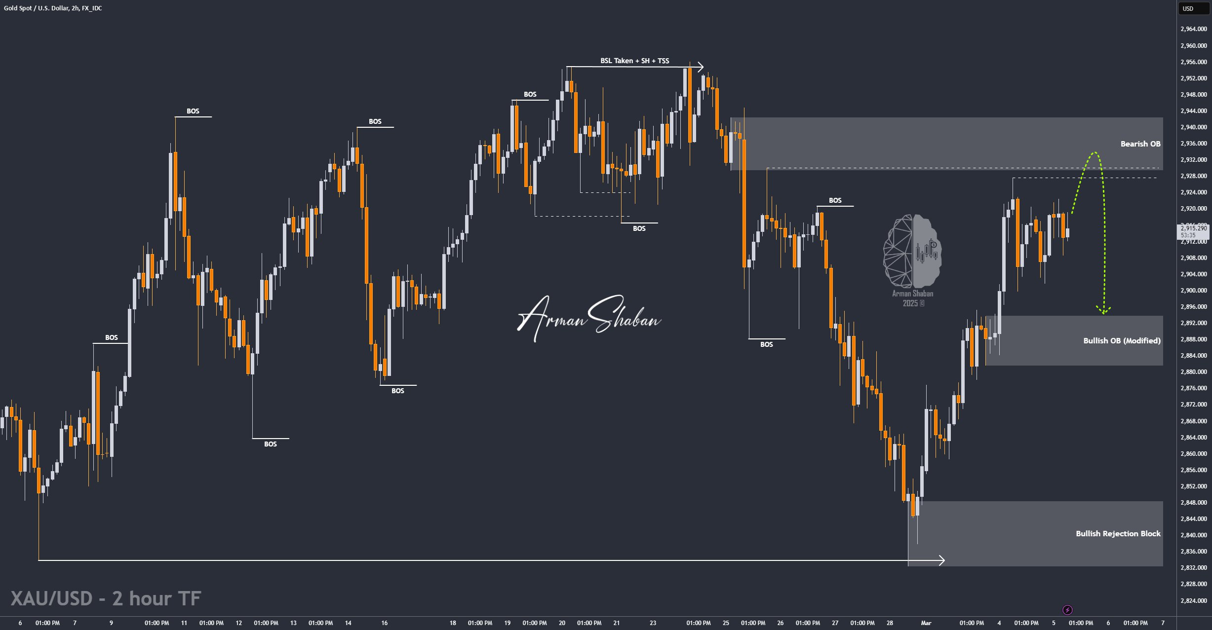 XAUUSD GOLD EURUSD GBPUSD Forex Gold Master Arman Shaban