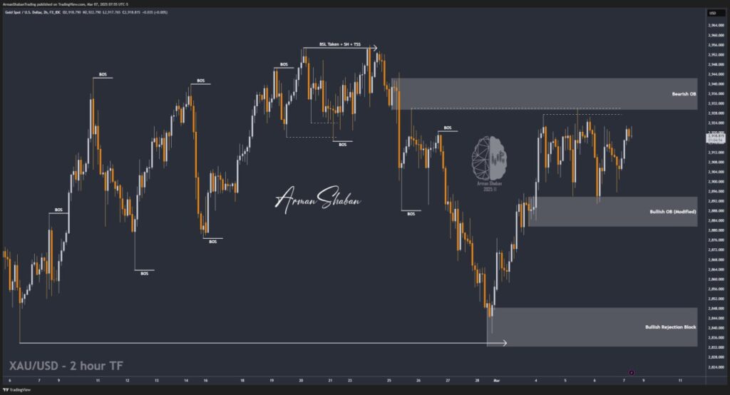 XAUUSD GOLD EURUSD GBPUSD Forex Gold Master Arman Shaban