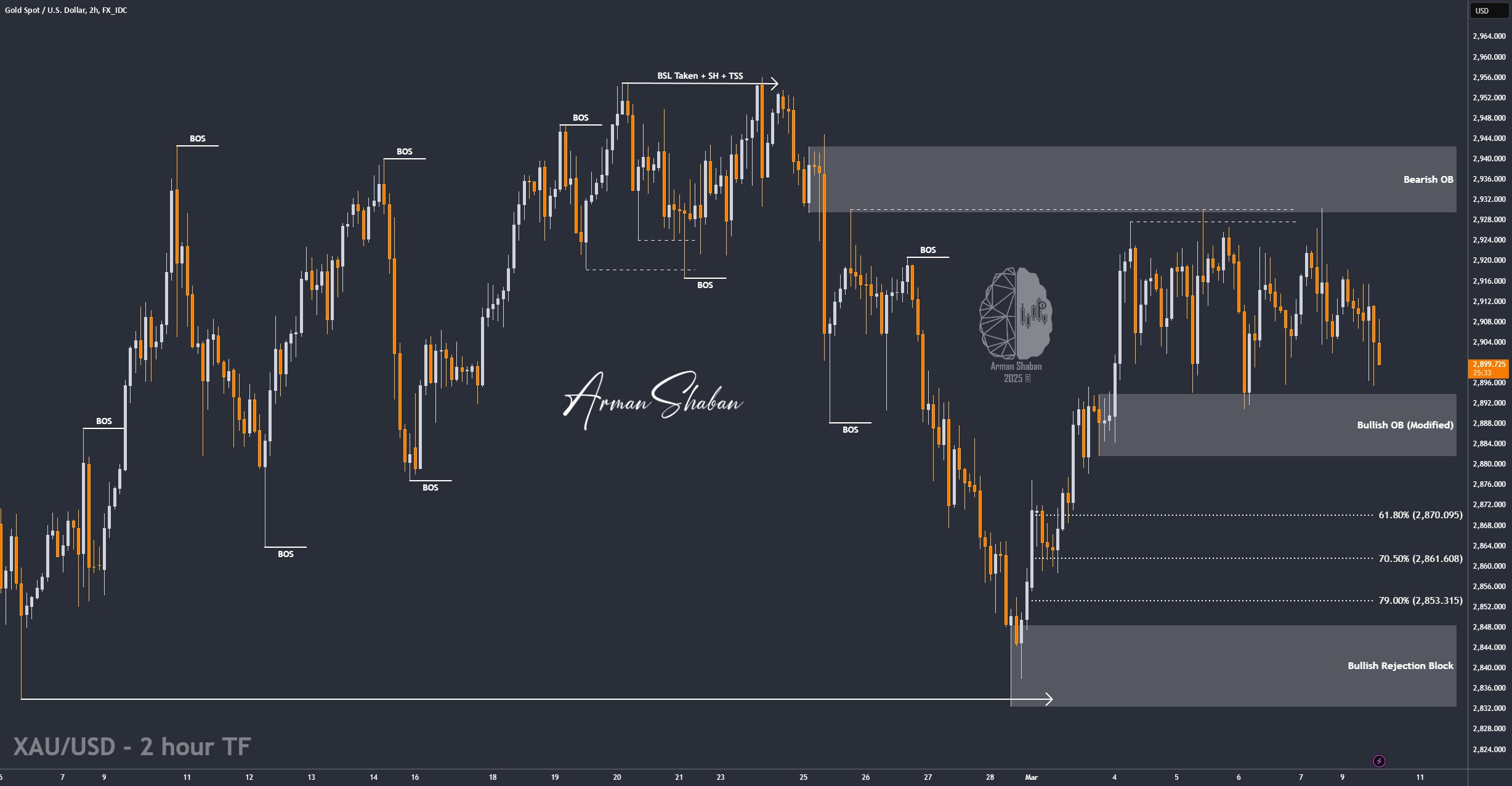 XAUUSD GOLD EURUSD GBPUSD Forex Gold Master Arman Shaban