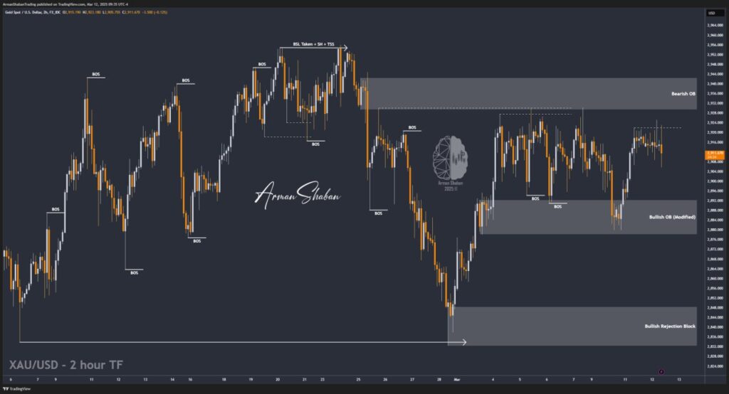 XAUUSD GOLD EURUSD GBPUSD Forex Gold Master Arman Shaban