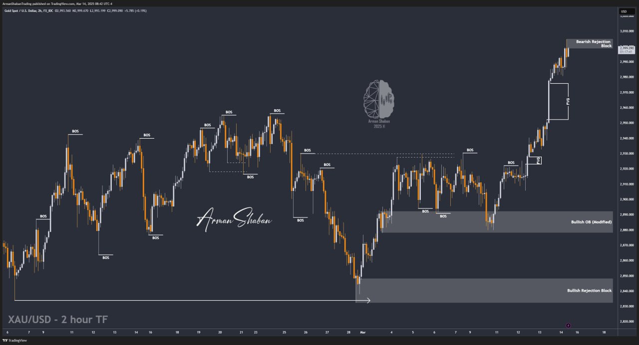 XAUUSD GOLD EURUSD GBPUSD Forex Gold Master Arman Shaban