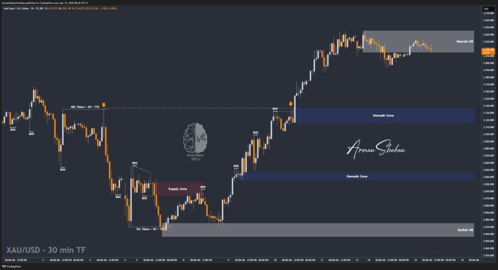 XAUUSD GOLD EURUSD GBPUSD Forex Gold Master Arman Shaban