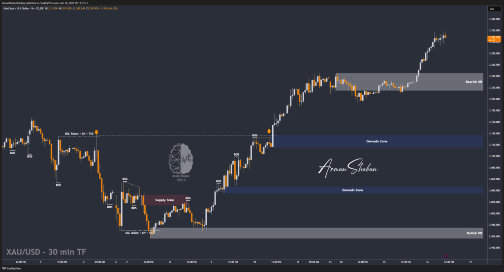 XAUUSD GOLD EURUSD GBPUSD Forex Gold Master Arman Shaban