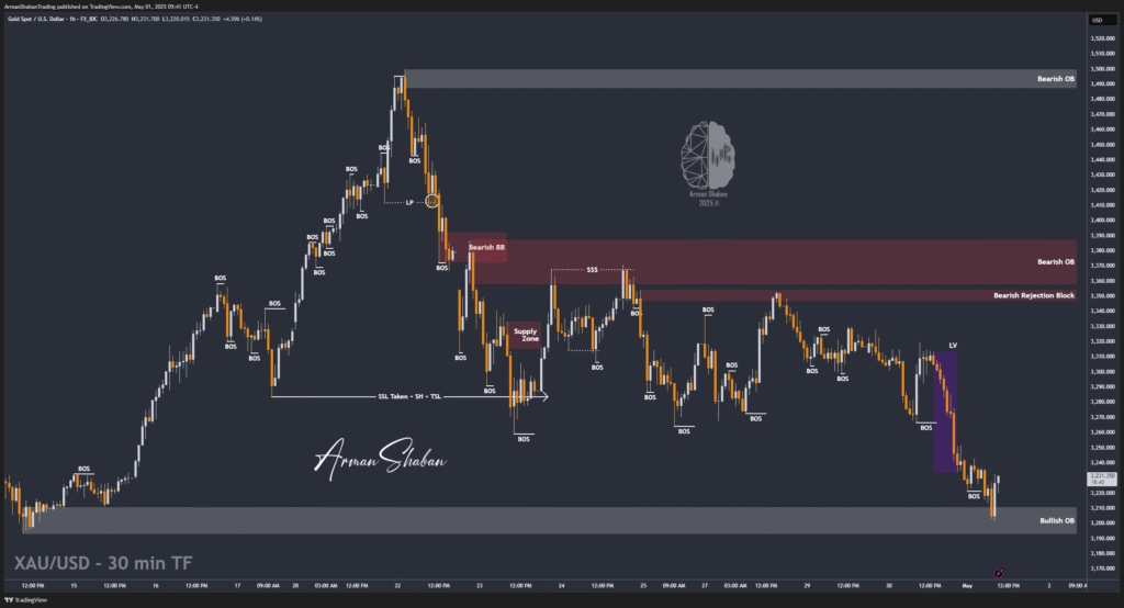 XAUUSD GOLD EURUSD GBPUSD Forex Gold Master Arman Shaban