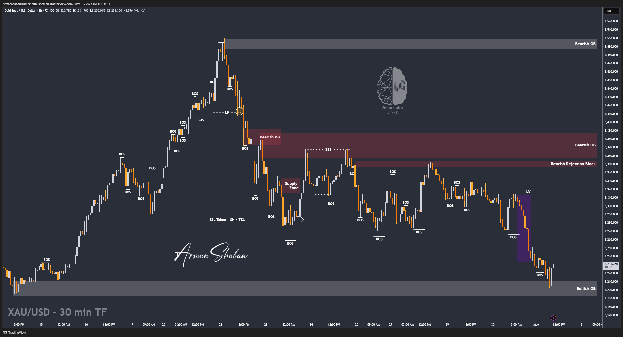 XAUUSD GOLD EURUSD GBPUSD Forex Gold Master Arman Shaban