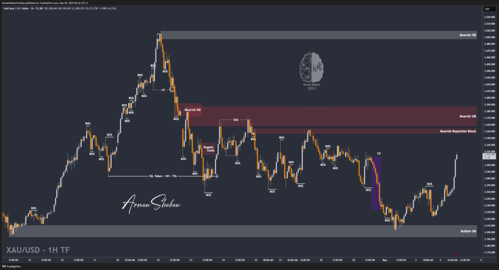 XAUUSD GOLD EURUSD GBPUSD Forex Gold Master Arman Shaban