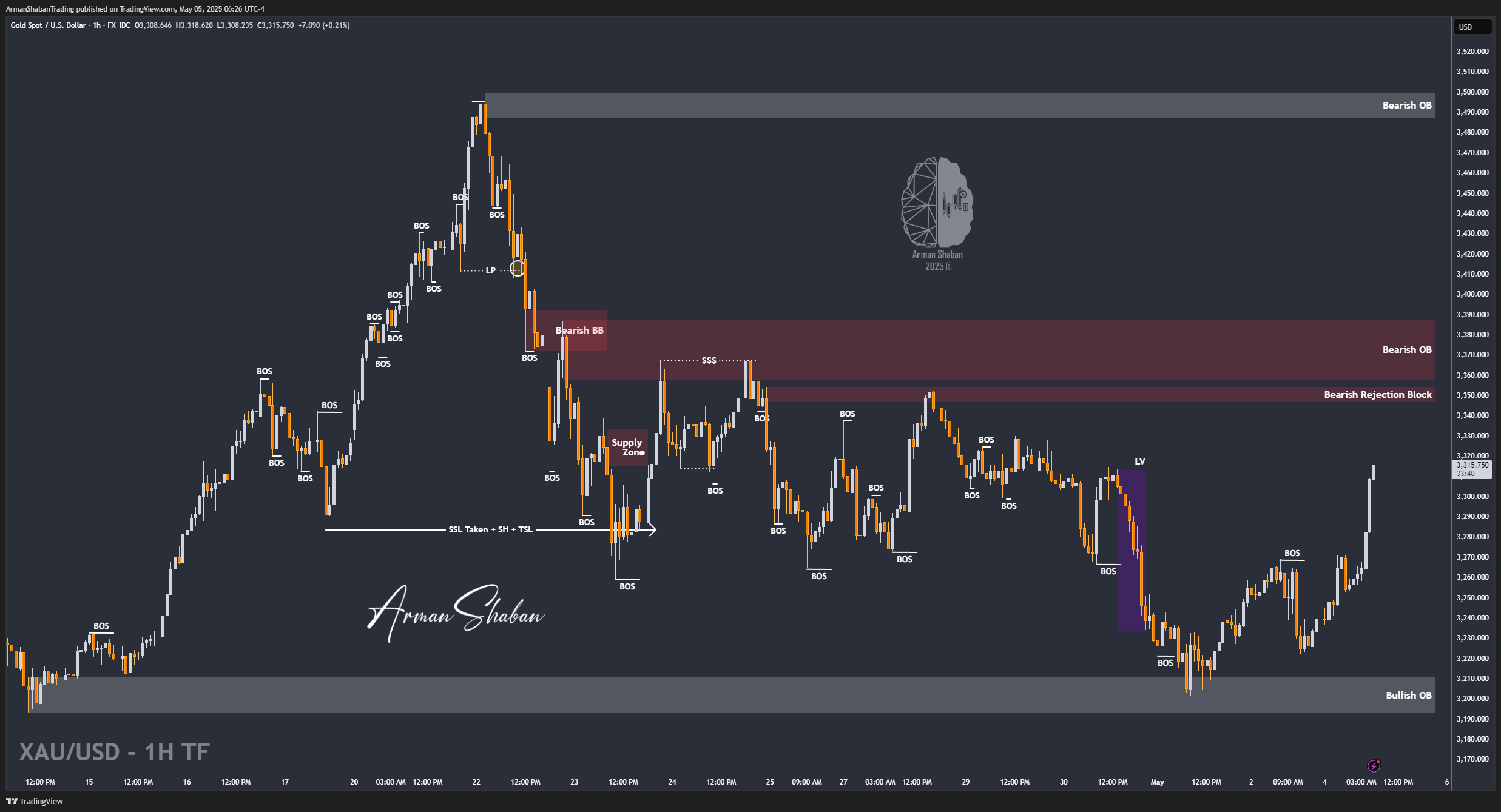 XAUUSD GOLD EURUSD GBPUSD Forex Gold Master Arman Shaban