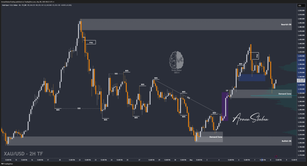 XAUUSD GOLD EURUSD GBPUSD Forex Gold Master Arman Shaban