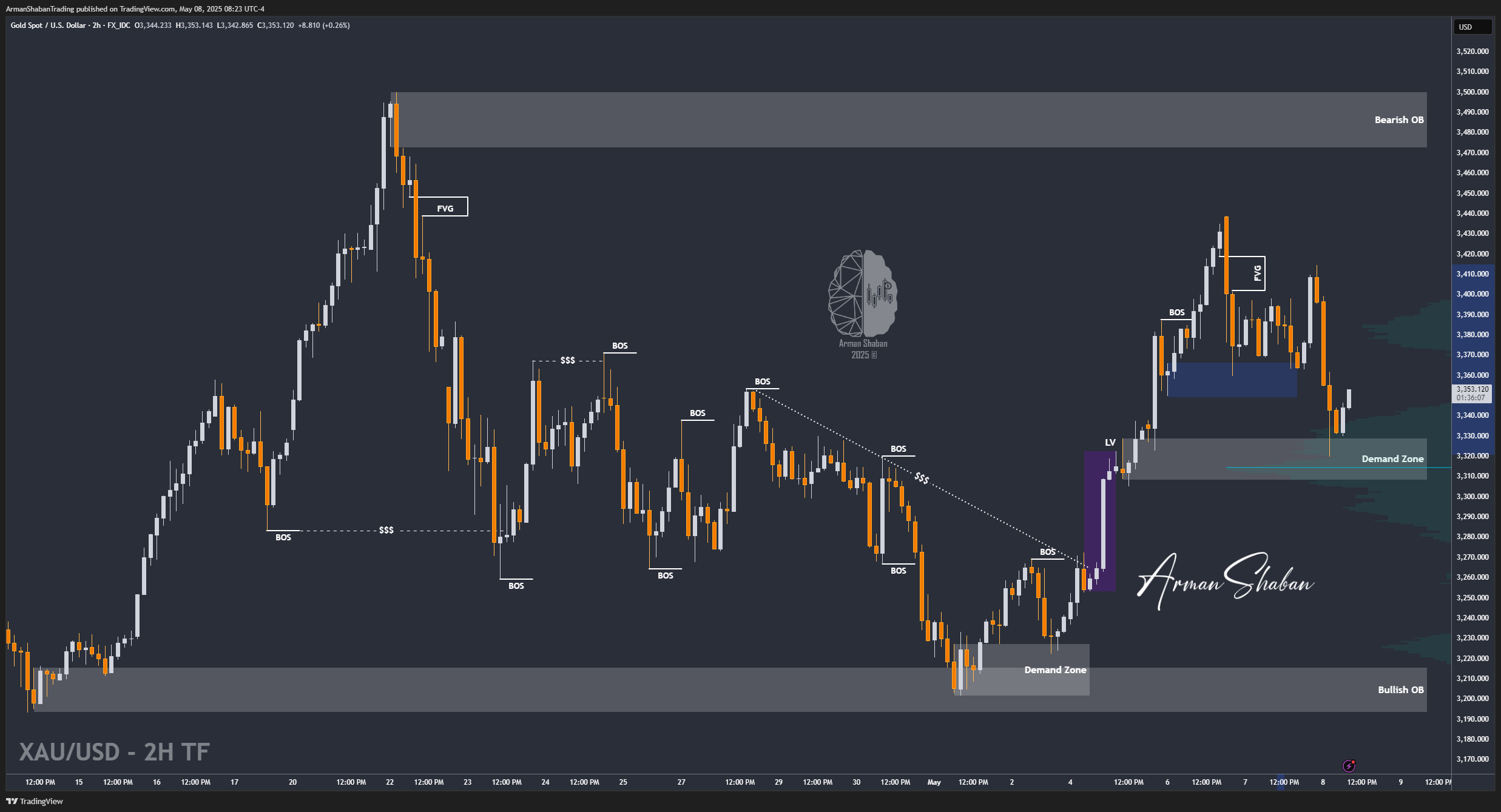 XAUUSD GOLD EURUSD GBPUSD Forex Gold Master Arman Shaban
