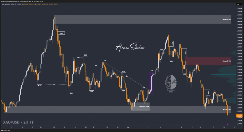 XAUUSD GOLD EURUSD GBPUSD Forex Gold Master Arman Shaban