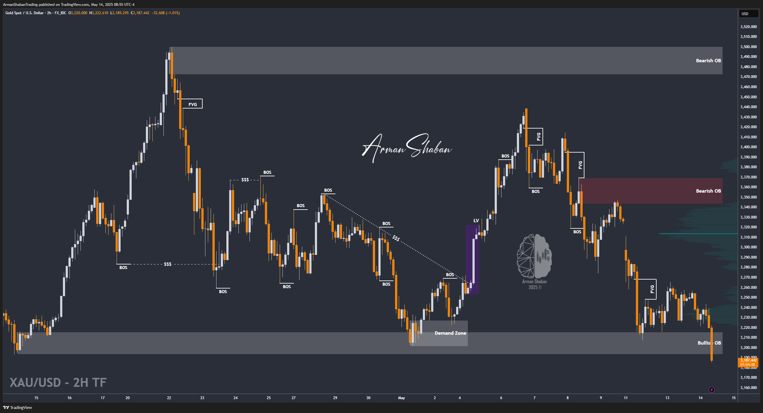 XAUUSD GOLD EURUSD GBPUSD Forex Gold Master Arman Shaban
