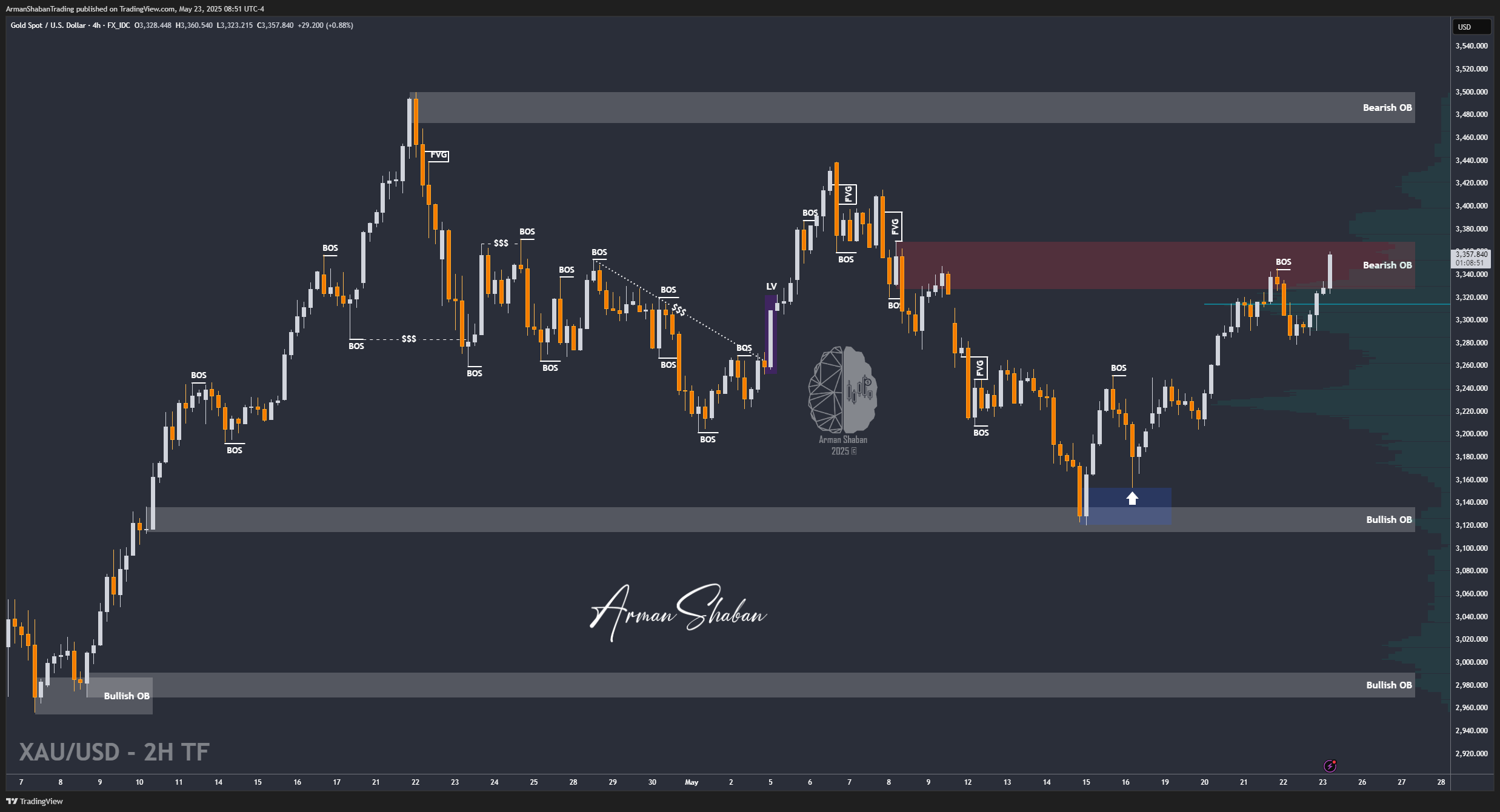 XAUUSD GOLD EURUSD GBPUSD Forex Gold Master Arman Shaban