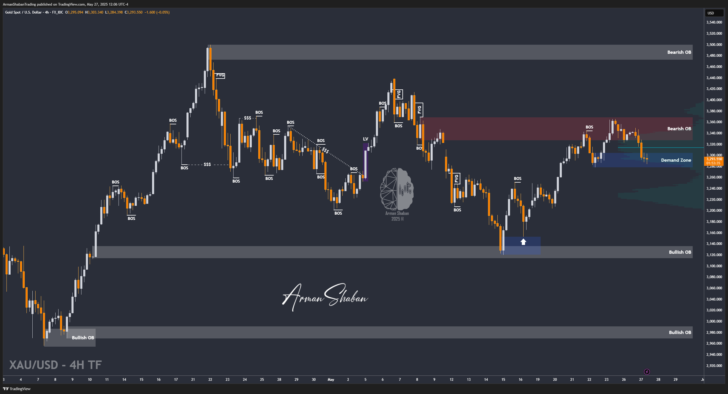 XAUUSD GOLD EURUSD GBPUSD Forex Gold Master Arman Shaban