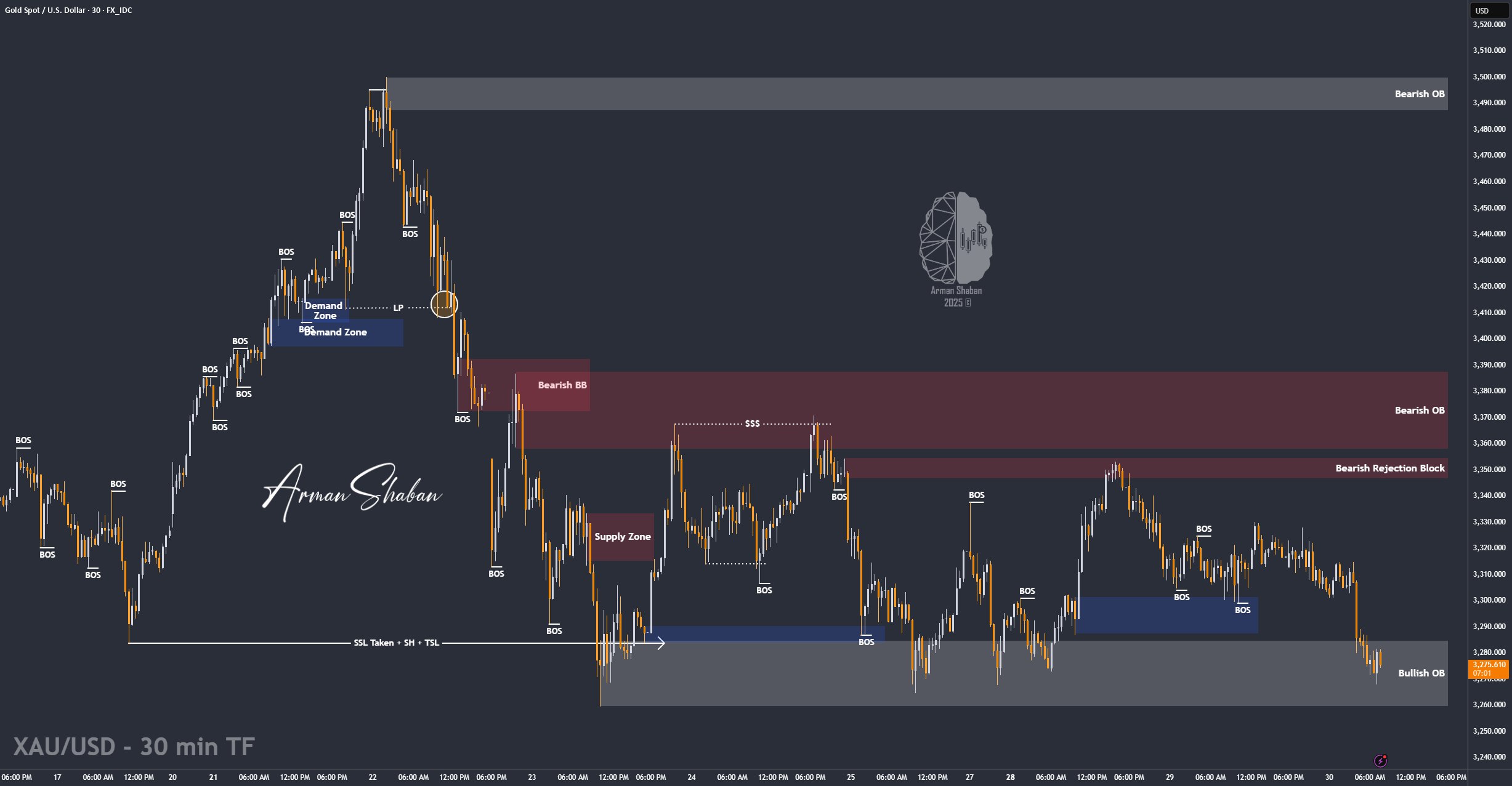 XAUUSD GOLD EURUSD GBPUSD Forex Gold Master Arman Shaban