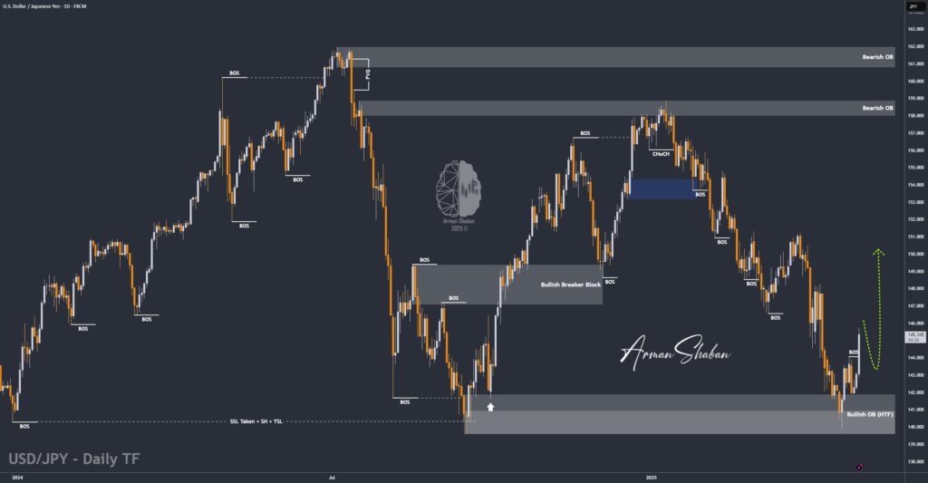 XAUUSD GOLD EURUSD GBPUSD Forex Gold Master Arman Shaban