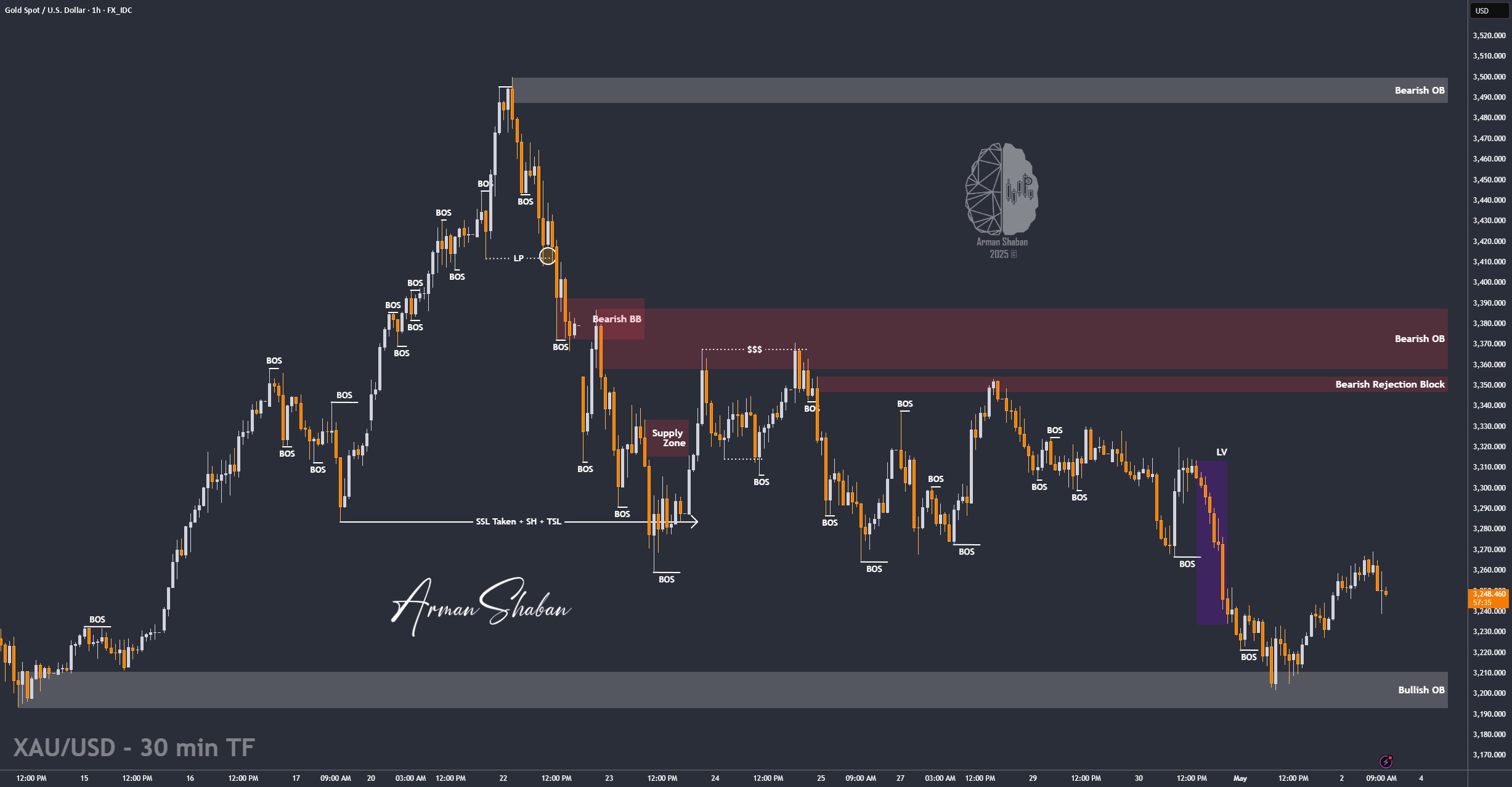 XAUUSD GOLD EURUSD GBPUSD Forex Gold Master Arman Shaban
