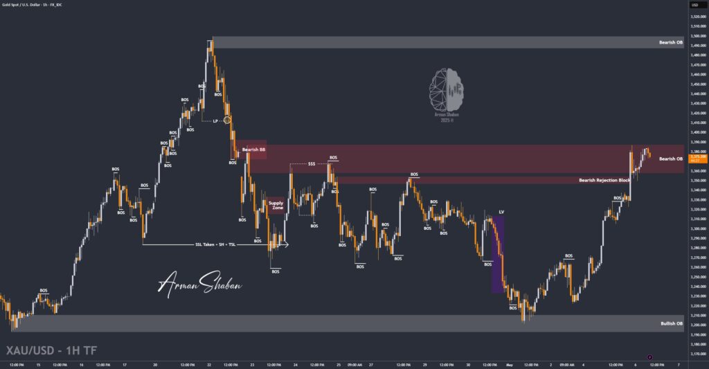 XAUUSD GOLD EURUSD GBPUSD Forex Gold Master Arman Shaban
