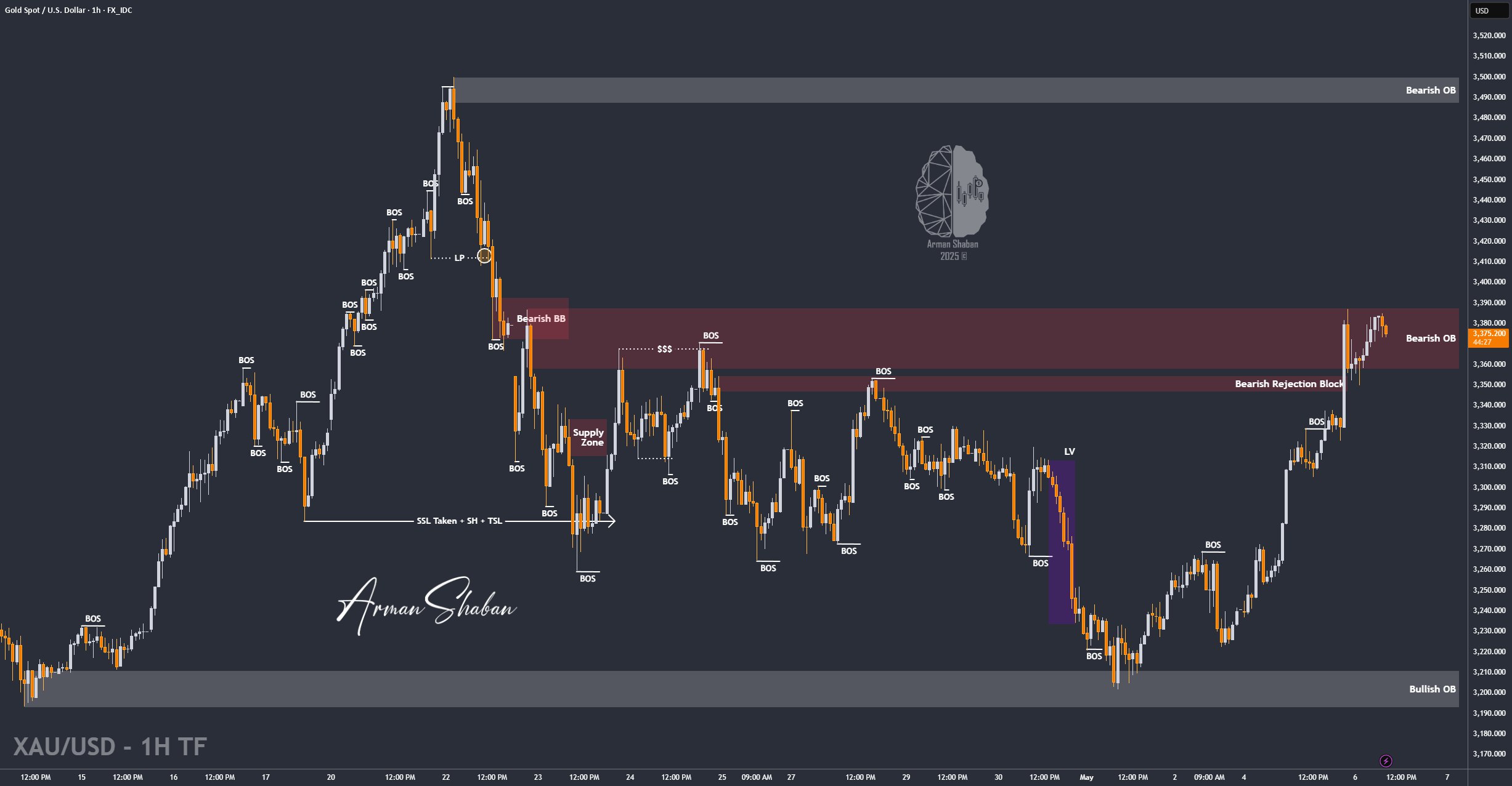 XAUUSD GOLD EURUSD GBPUSD Forex Gold Master Arman Shaban