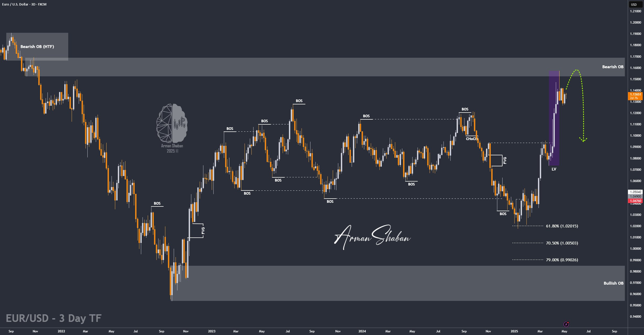 XAUUSD GOLD EURUSD GBPUSD Forex Gold Master Arman Shaban