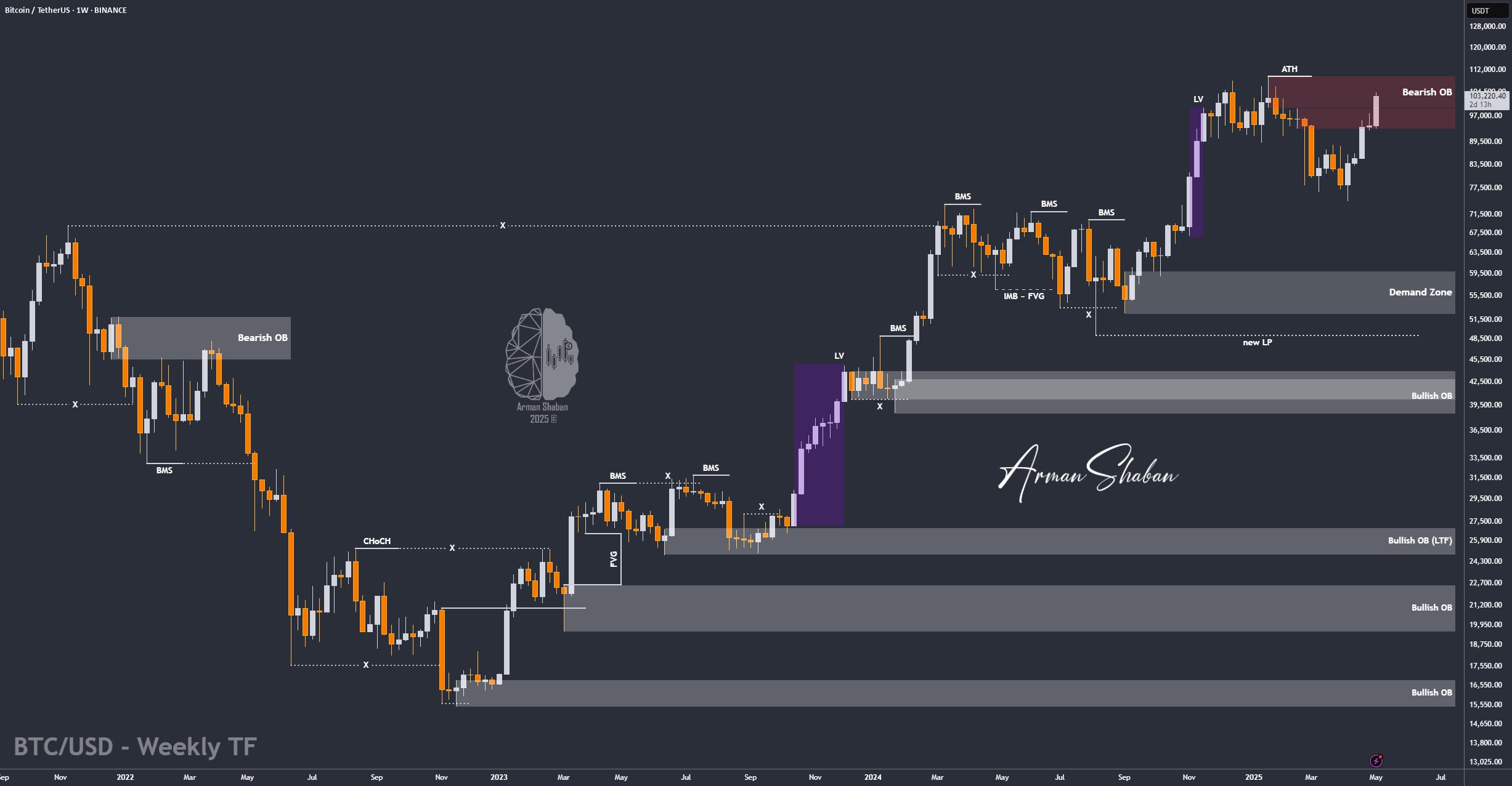 XAUUSD GOLD EURUSD GBPUSD Forex Gold Master Arman Shaban