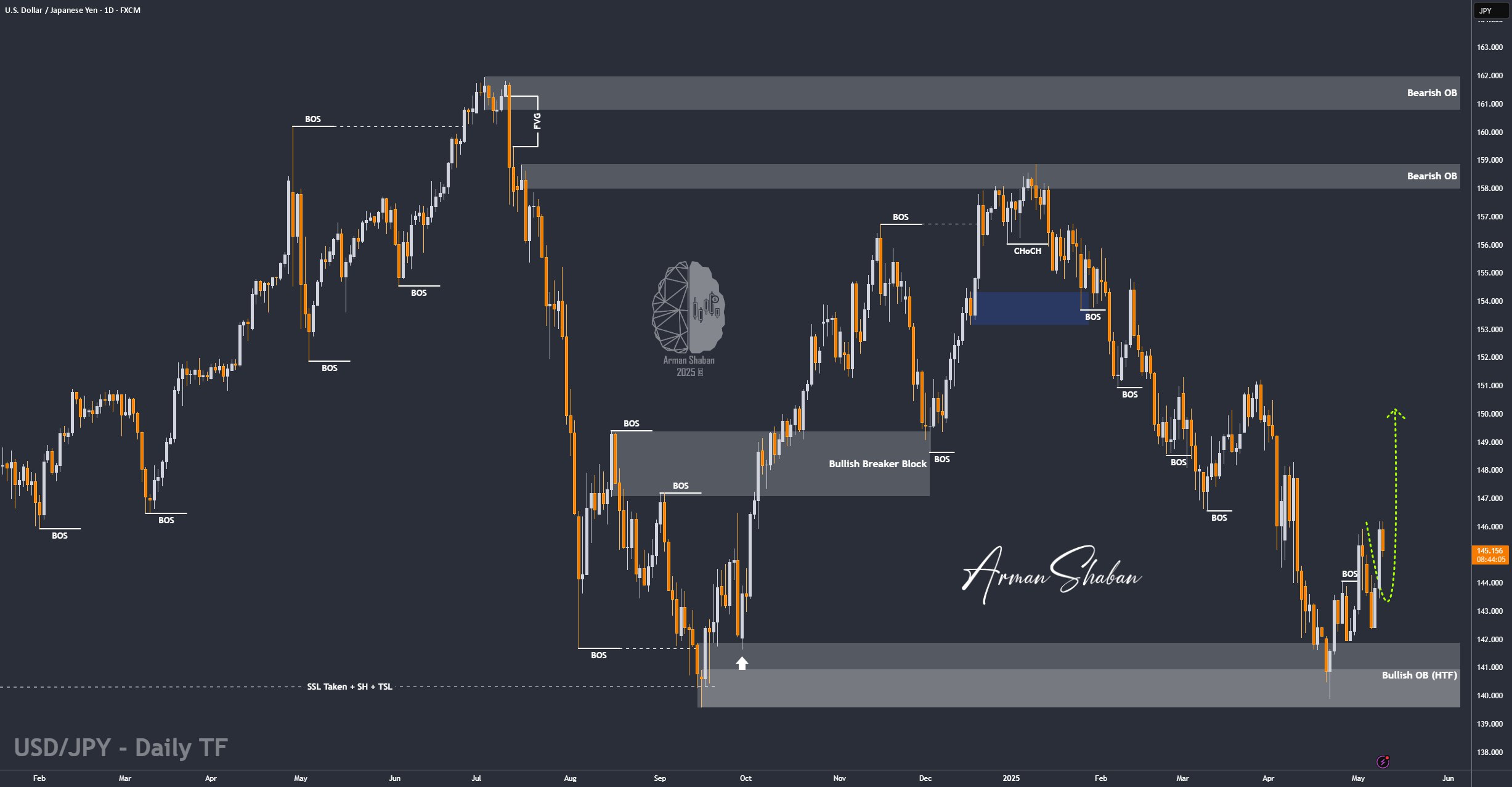 XAUUSD GOLD EURUSD GBPUSD Forex Gold Master Arman Shaban