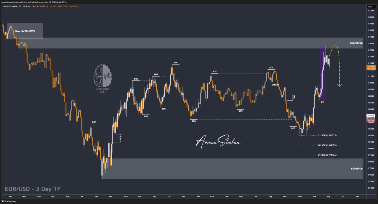 XAUUSD GOLD EURUSD GBPUSD Forex Gold Master Arman Shaban