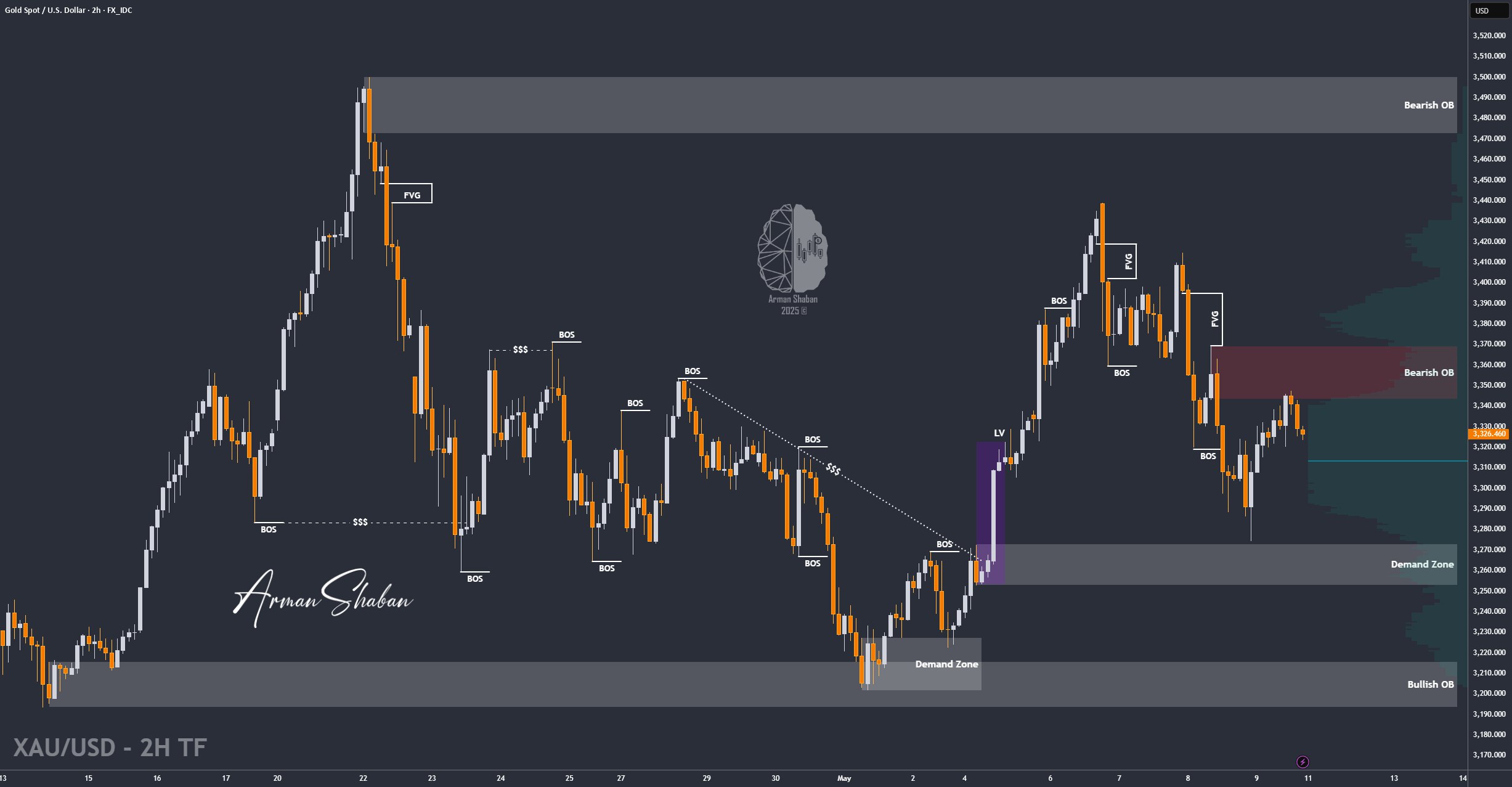 XAUUSD GOLD EURUSD GBPUSD Forex Gold Master Arman Shaban