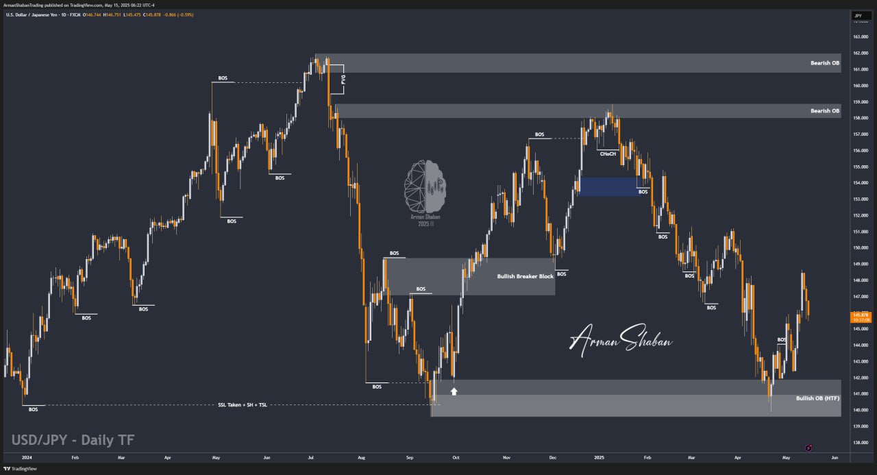 XAUUSD GOLD EURUSD GBPUSD Forex Gold Master Arman Shaban