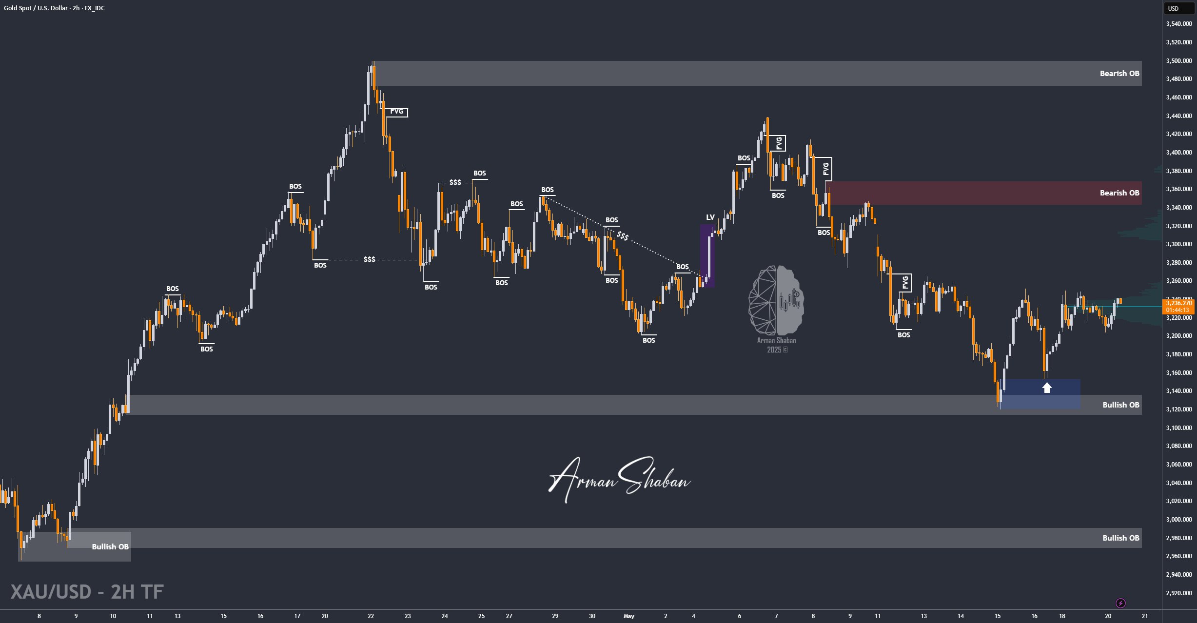 XAUUSD GOLD EURUSD GBPUSD Forex Gold Master Arman Shaban