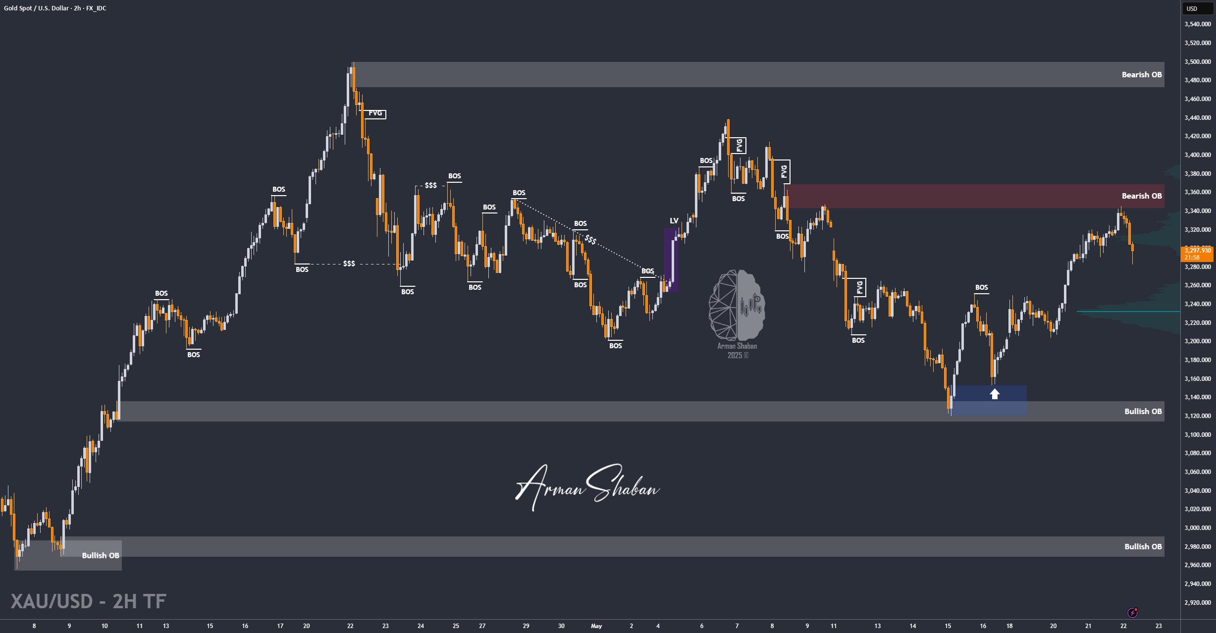 XAUUSD GOLD EURUSD GBPUSD Forex Gold Master Arman Shaban