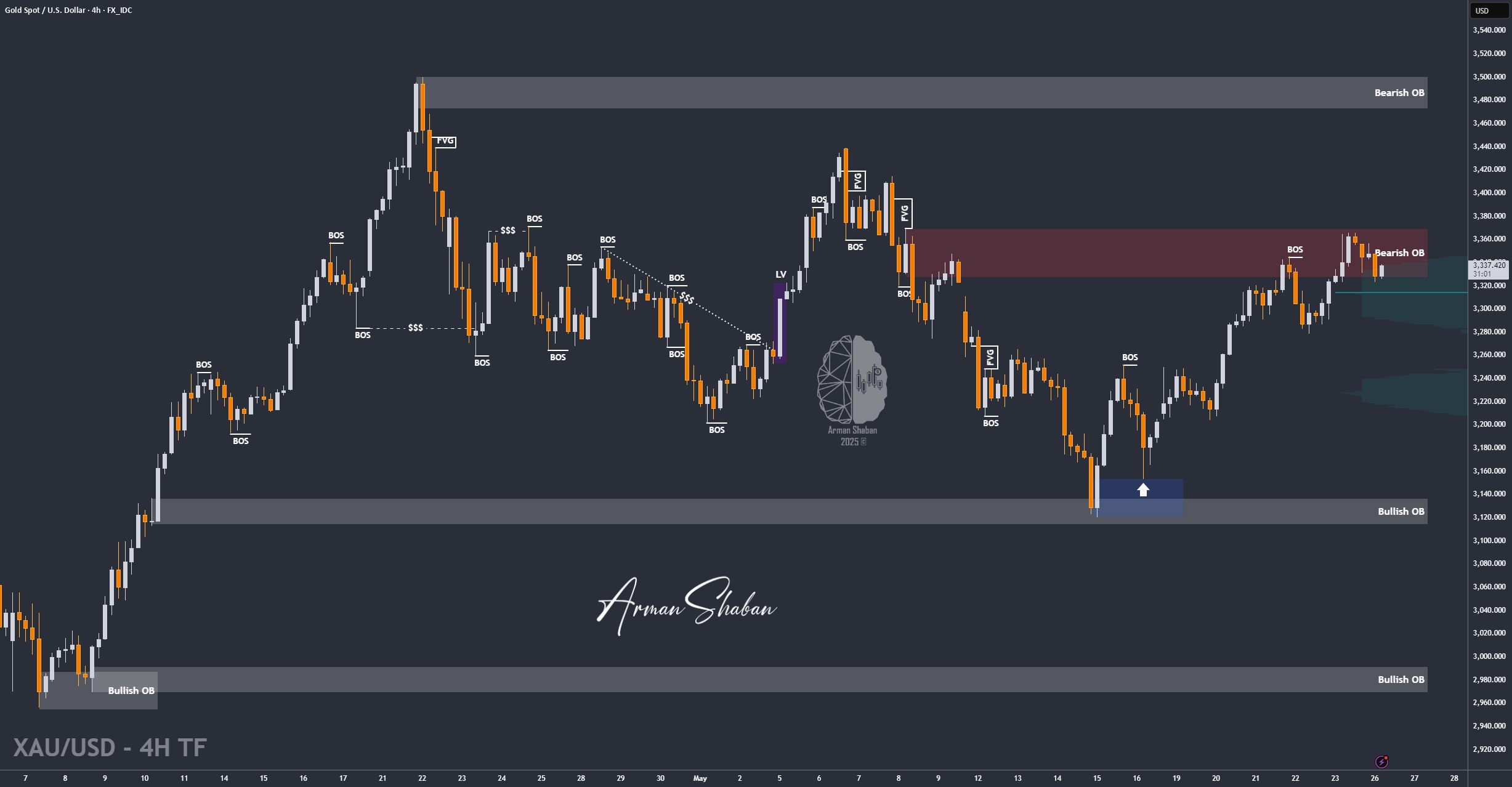 XAUUSD GOLD EURUSD GBPUSD Forex Gold Master Arman Shaban