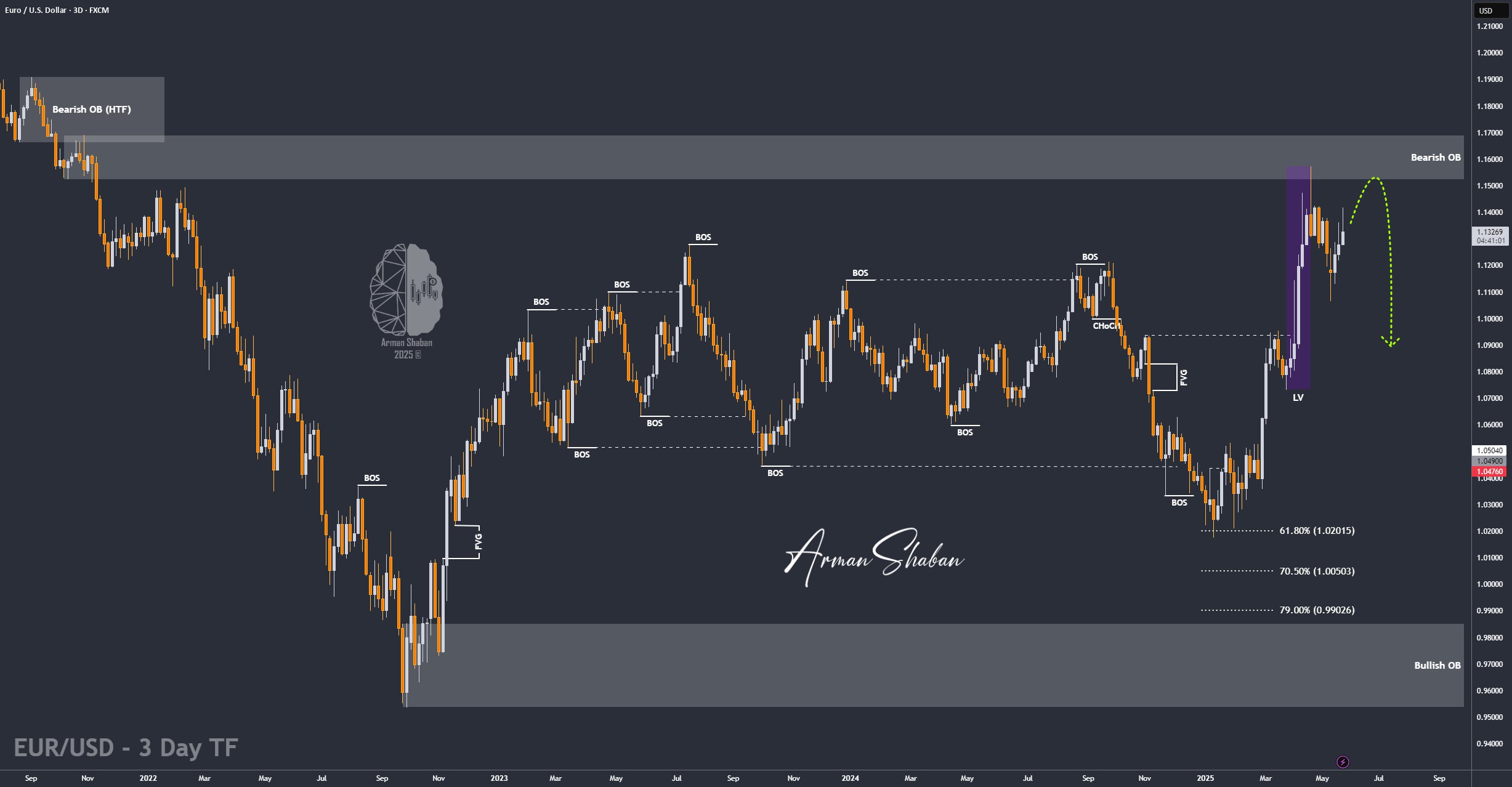 XAUUSD GOLD EURUSD GBPUSD Forex Gold Master Arman Shaban