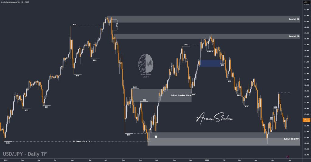 XAUUSD GOLD EURUSD GBPUSD Forex Gold Master Arman Shaban