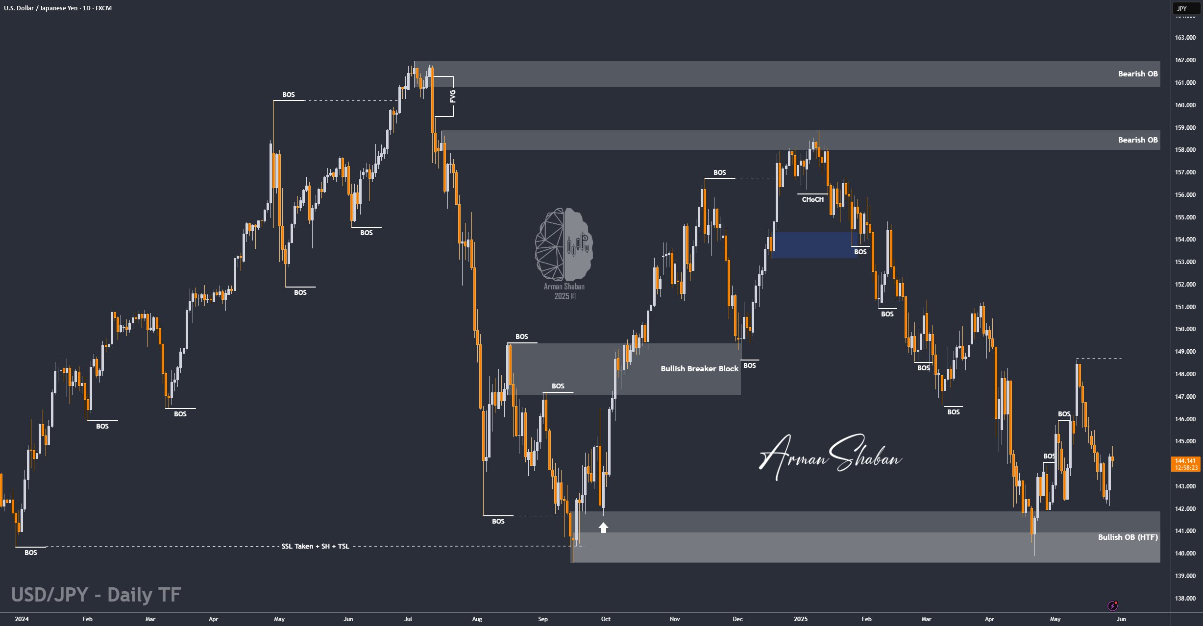 XAUUSD GOLD EURUSD GBPUSD Forex Gold Master Arman Shaban