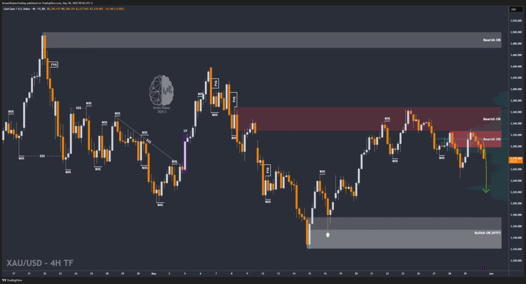 XAUUSD GOLD EURUSD GBPUSD Forex Gold Master Arman Shaban