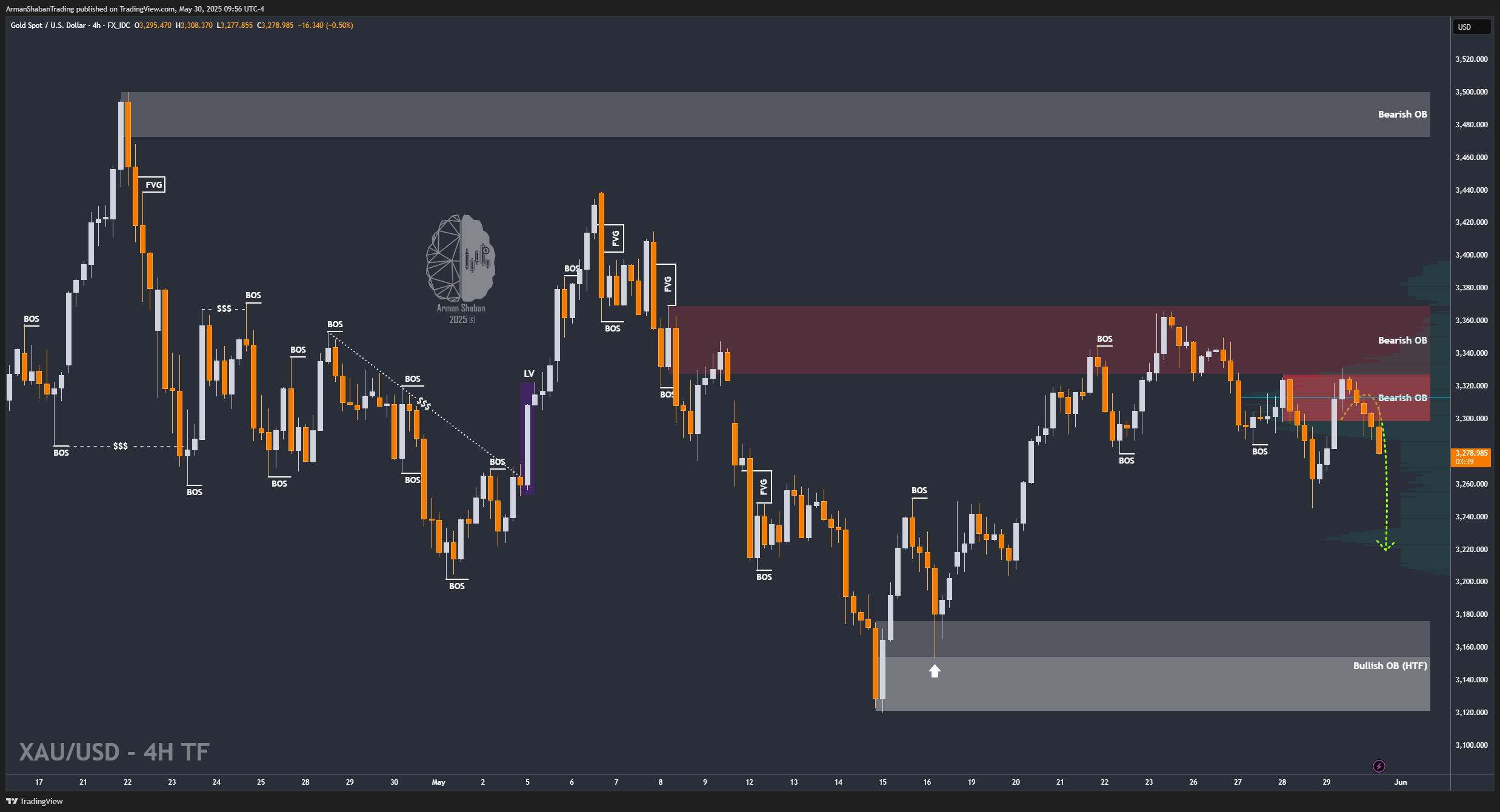 XAUUSD GOLD EURUSD GBPUSD Forex Gold Master Arman Shaban
