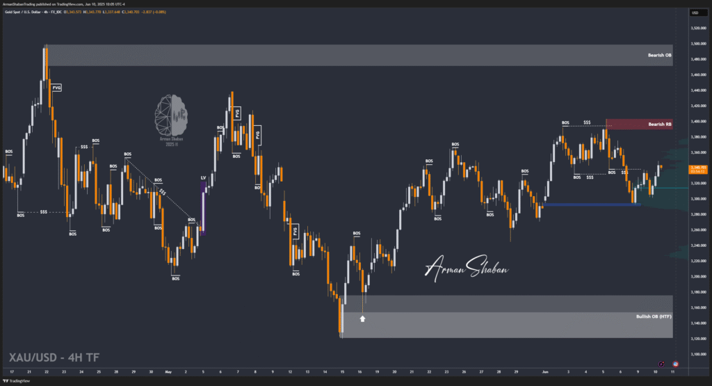 XAUUSD GOLD EURUSD GBPUSD Forex Gold Master Arman Shaban