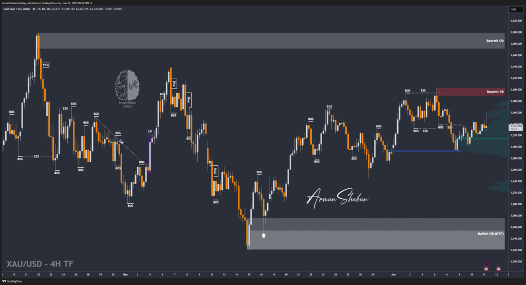 XAUUSD GOLD EURUSD GBPUSD Forex Gold Master Arman Shaban