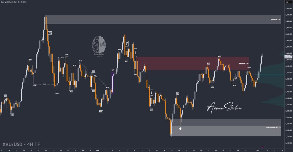 XAUUSD GOLD EURUSD GBPUSD Forex Gold Master Arman Shaban