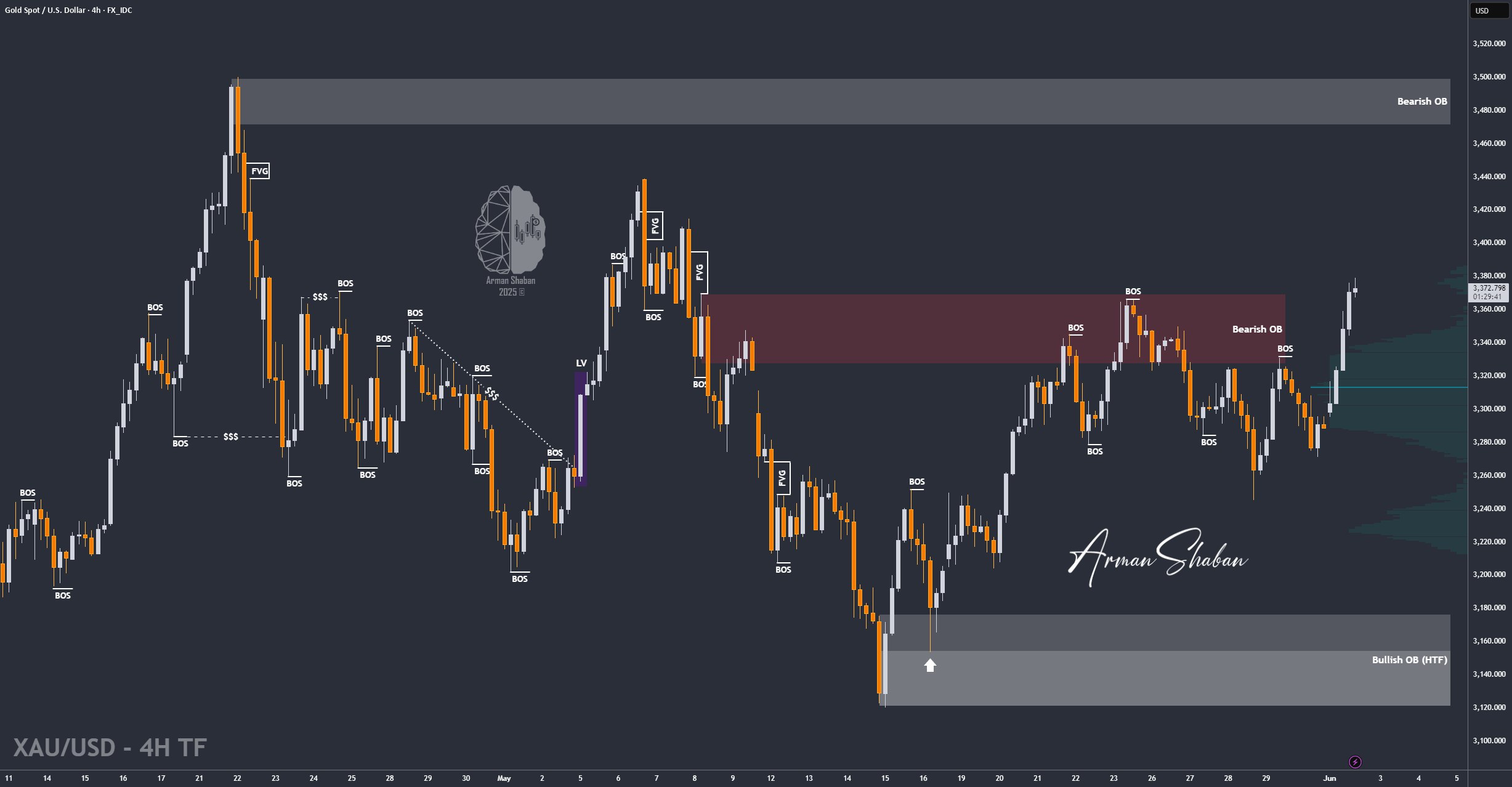 XAUUSD GOLD EURUSD GBPUSD Forex Gold Master Arman Shaban