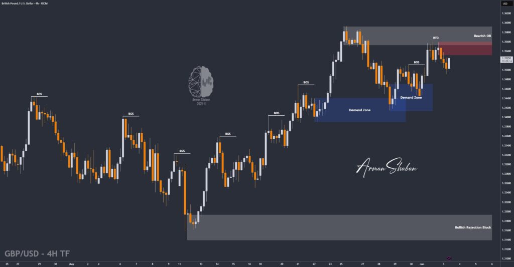 XAUUSD GOLD EURUSD GBPUSD Forex Gold Master Arman Shaban