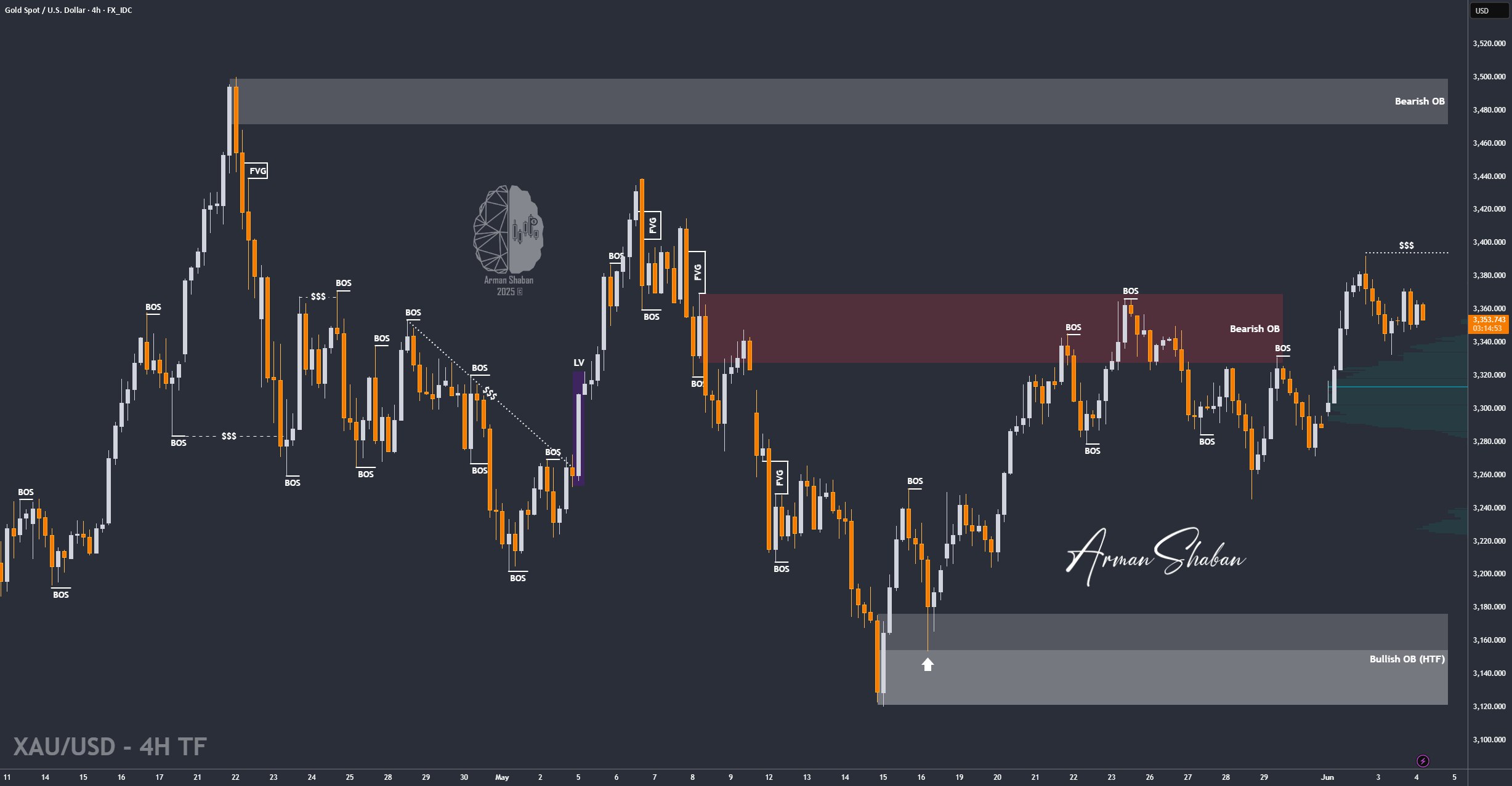 XAUUSD GOLD EURUSD GBPUSD Forex Gold Master Arman Shaban