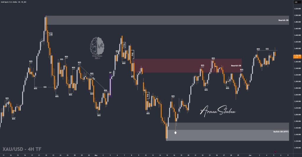 XAUUSD GOLD EURUSD GBPUSD Forex Gold Master Arman Shaban