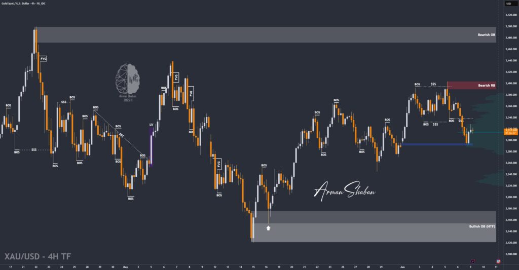 XAUUSD GOLD EURUSD GBPUSD Forex Gold Master Arman Shaban