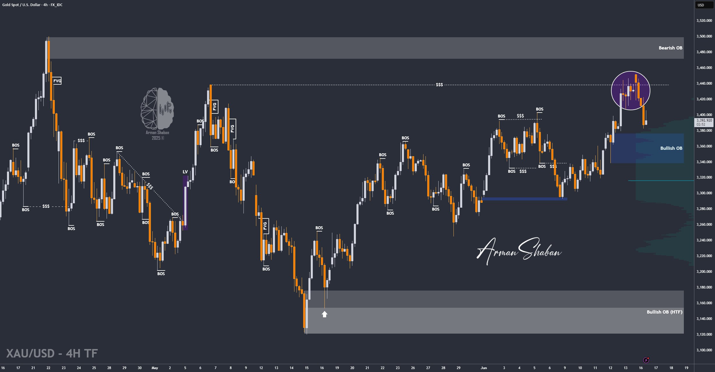 XAUUSD GOLD EURUSD GBPUSD Forex Gold Master Arman Shaban