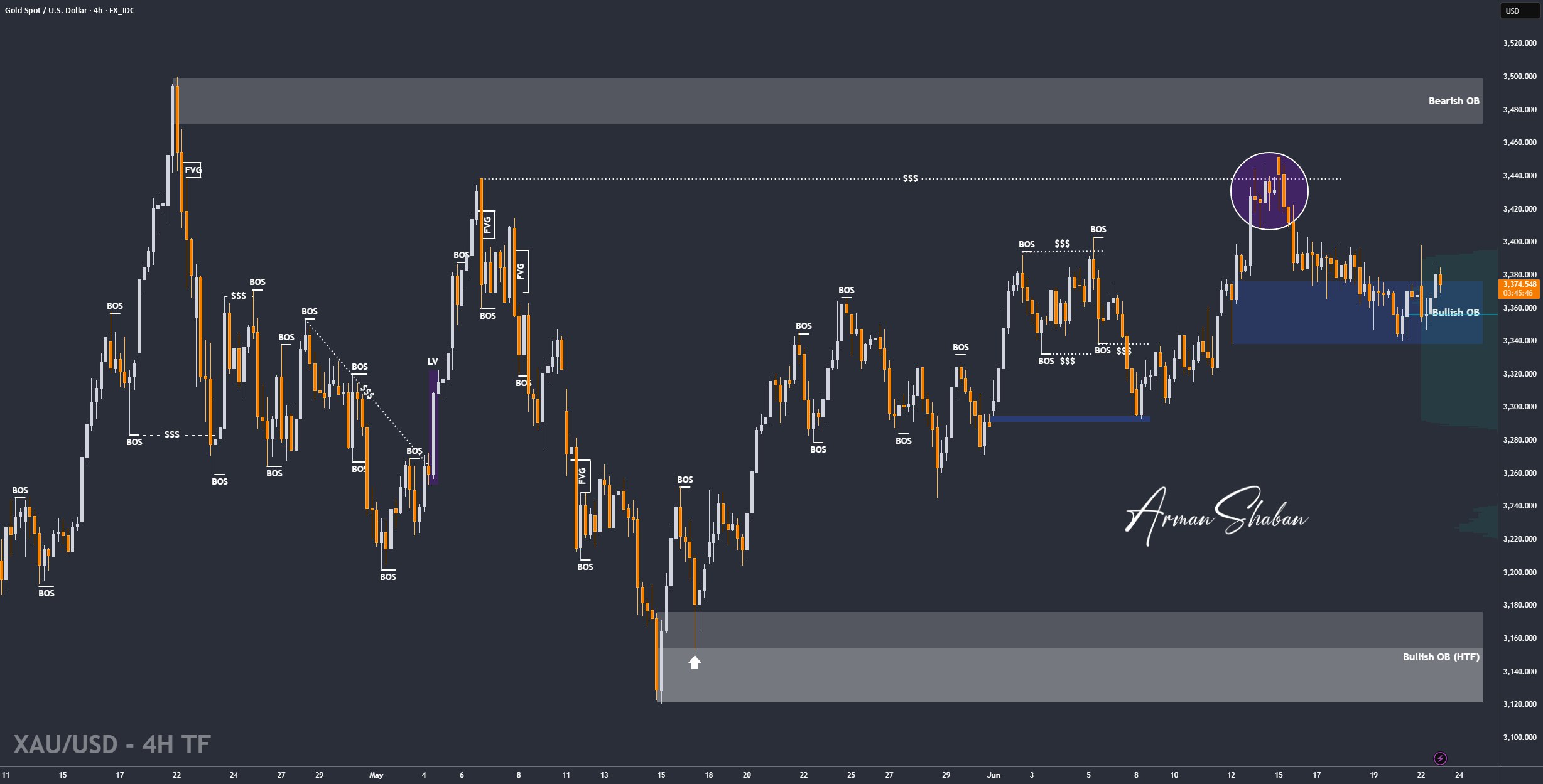 XAUUSD GOLD EURUSD GBPUSD Forex Gold Master Arman Shaban