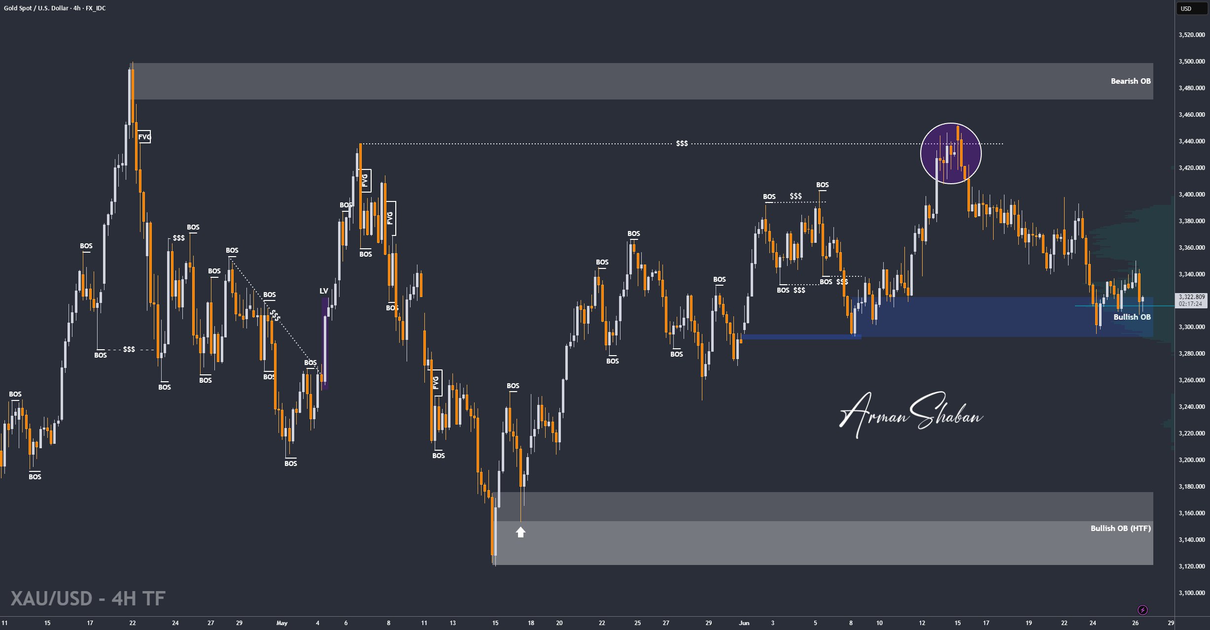 XAUUSD GOLD EURUSD GBPUSD Forex Gold Master Arman Shaban