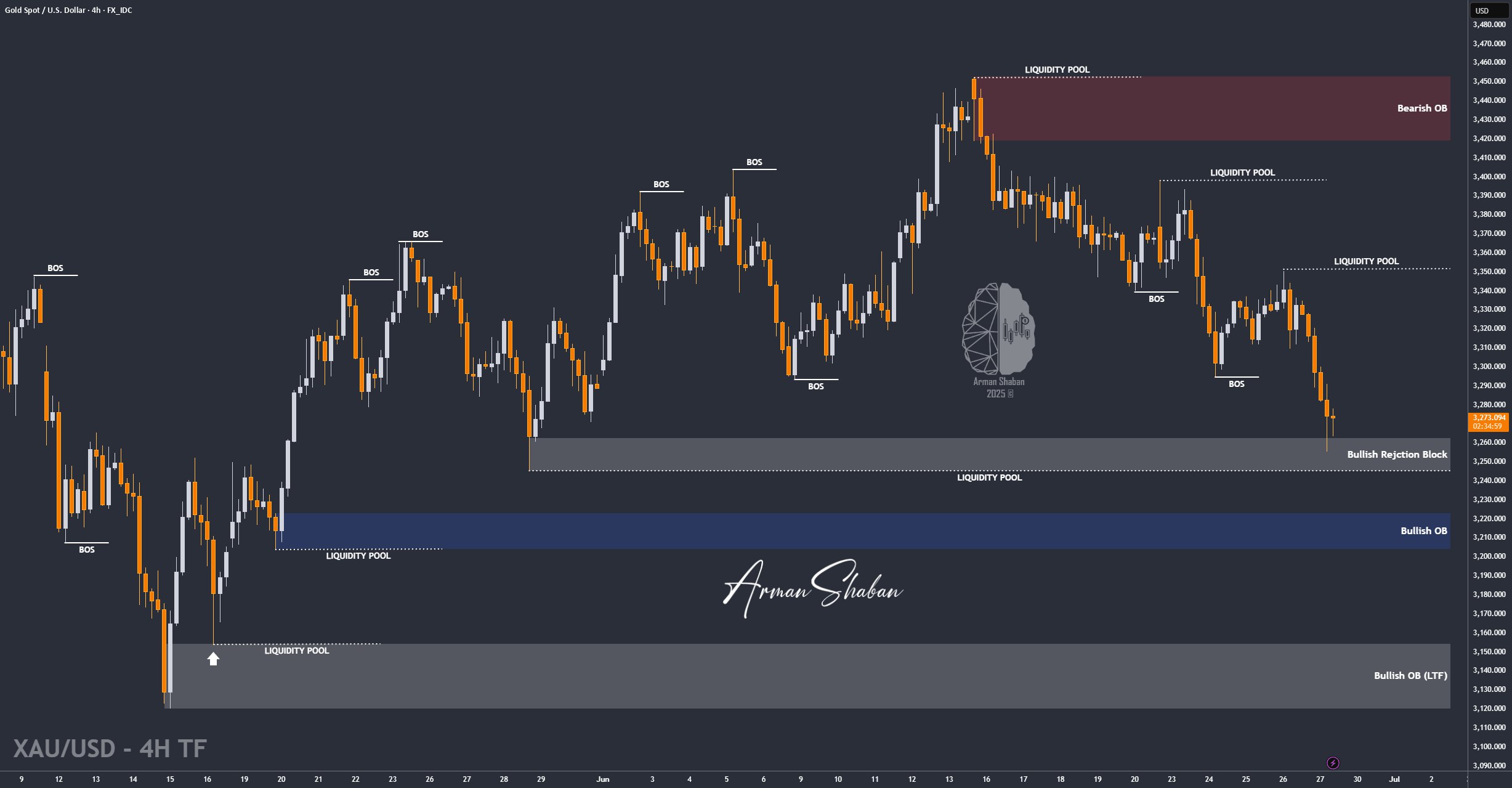 XAUUSD GOLD EURUSD GBPUSD Forex Gold Master Arman Shaban