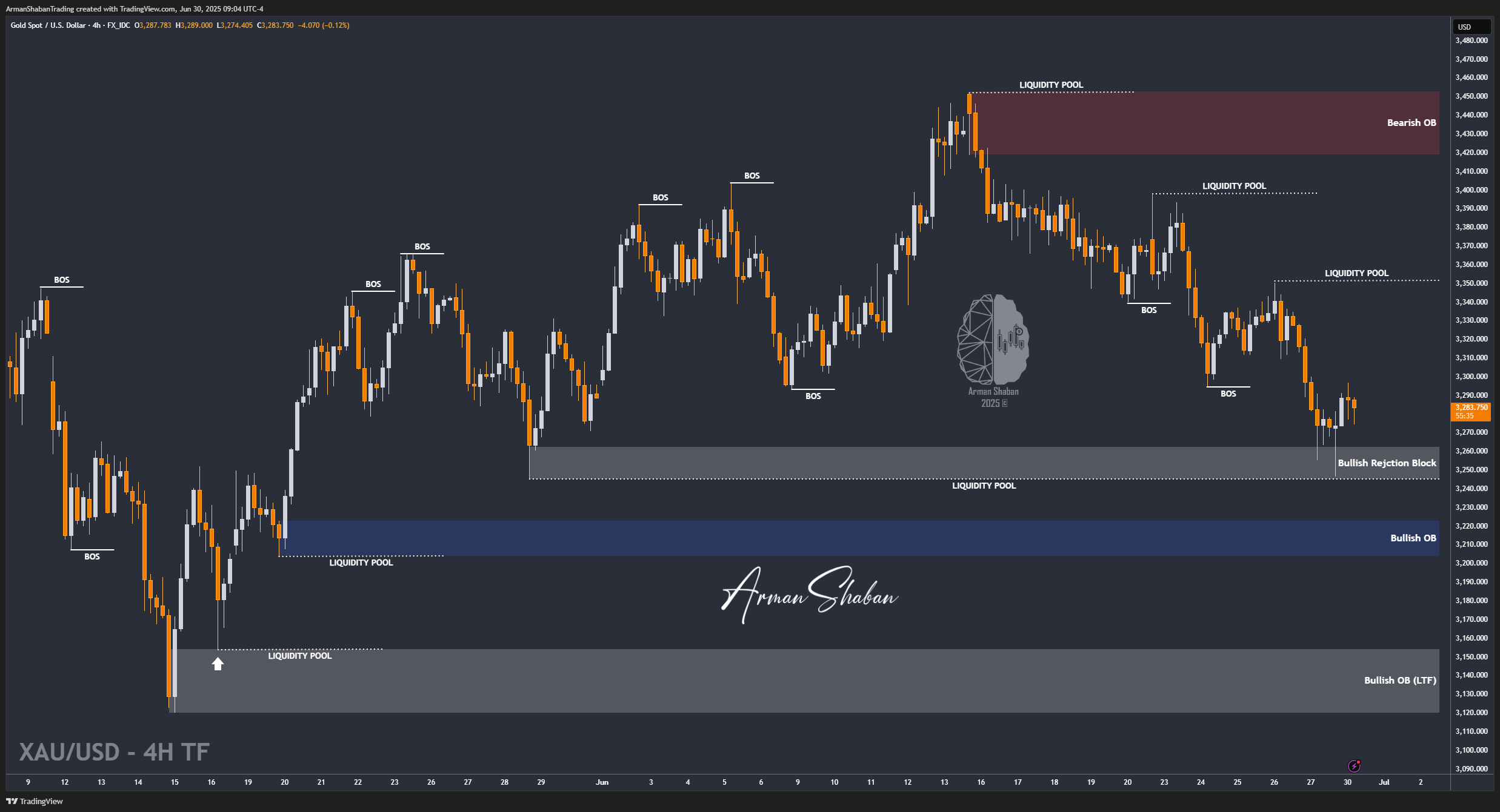 XAUUSD GOLD EURUSD GBPUSD Forex Gold Master Arman Shaban